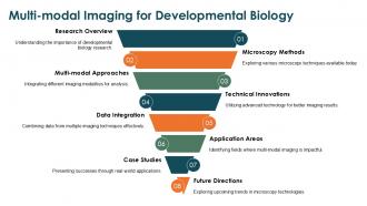 Multi Modal Imaging For Developmental Biology PPT Example ST AI SS