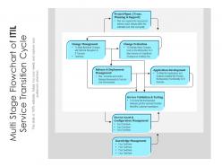 Multi stage flowchart of itil service transition cycle