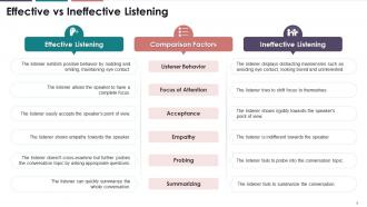 Multi Step Listening Process In Business Communication Training Ppt
