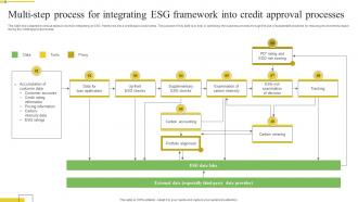 Multi Step Process For Integrating Esg Framework Into Credit Approval Processes
