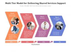 Multi tier model for delivering shared services support