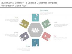 Multichannel strategy to support customer template presentation visual aids