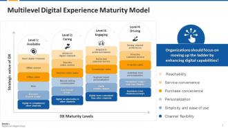 Multilevel Digital Experience Maturity Model Edu Ppt