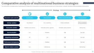 Multinational Strategy Powerpoint Ppt Template Bundles Powerpoint Ppt Template Bundles Impressive Captivating