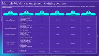 Multiple Big Data Management Training Courses