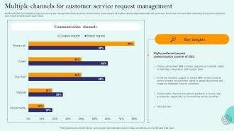 Multiple Channels For Customer Service Request Management