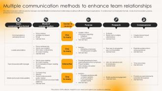 Multiple Communication Methods To Enhance Building Strong Team Relationships Mkt Ss V