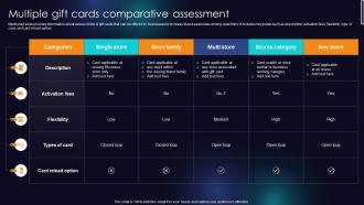 Multiple Gift Cards Comparative Assessment Enhancing Transaction Security With E Payment