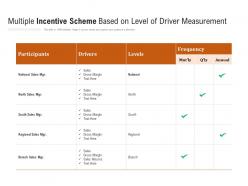 Multiple incentive scheme based on level of driver measurement