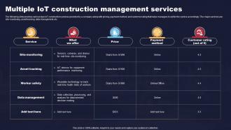 Multiple IoT Construction Management Services