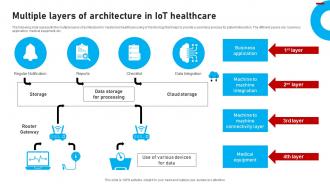 Multiple Layers Of Architecture In IOT Healthcare