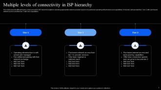 Multiple Levels Of Connectivity In ISP Hierarchy