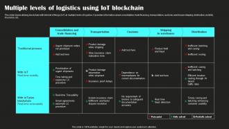 Multiple Levels Of Logistics Using Iot Blockchain