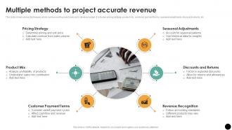 Multiple Methods To Project Accurate Revenue Budgeting Process For Financial Wellness Fin SS