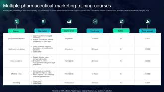 Multiple Pharmaceutical Marketing Training Courses