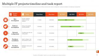 Multiple Projects Report Powerpoint Ppt Template Bundles Graphical Engaging