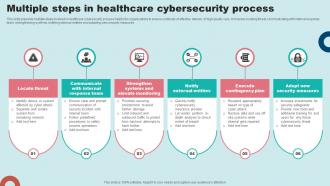Multiple Steps In Healthcare Cybersecurity Process
