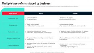 Multiple Types Of Crisis Faced By Business Organizational Crisis Management For Preventing