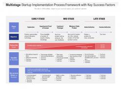 Multistage startup implementation process framework with key success factors
