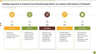 Multistep Approach To Transform Food Manufacturing Plant In Market Research Report