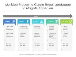 Multistep Process To Curate Threat Landscape To Mitigate Cyber Risk