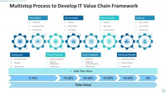 Multistep process to develop it value chain framework