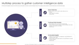 Multistep Process To Gather Customer Intelligence Data