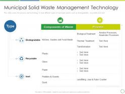 Municipal solid waste management technology treating developing and management of new ways