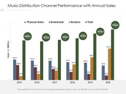 Music Distribution Channel Performance With Annual Sales