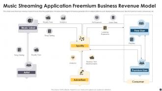 Music Streaming Application Freemium Business Revenue Model