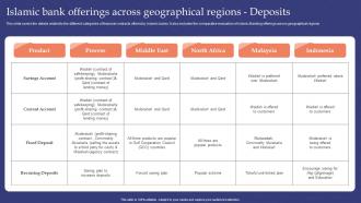 Muslim Banking Islamic Bank Offerings Across Geographical Regions Deposits Fin SS V
