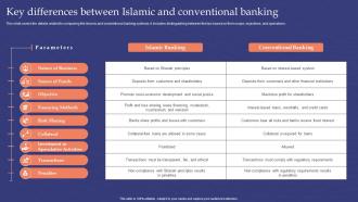 Muslim Banking Key Differences Between Islamic And Conventional Banking Fin SS V