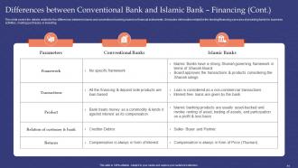 Muslim Banking Powerpoint Presentation Slides Fin CD V Analytical Researched
