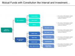 Mutual Funds With Constitution Like Interval And Investment By Objectives