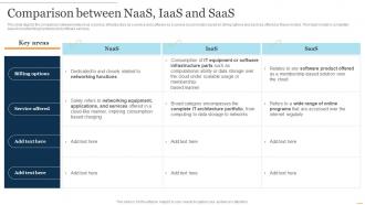 NaaS Architecture Comparison Between NaaS IaaS And SaaS Ppt Presentation Inspiration Examples