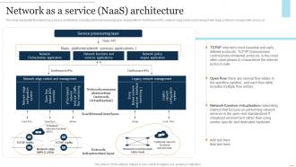 NaaS Architecture Network As A Service NaaS Architecture Ppt Powerpoint Presentation Layouts Slide