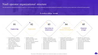NaaS Operator Organizational Structure Ppt Powerpoint Presentation Ideas Inspiration