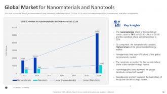 Nano Technology Industry Analysis Powerpoint Presentation Slides