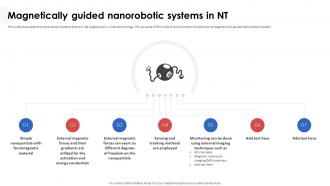 Nanorobotics In Healthcare And Medicine Magnetically Guided Nanorobotic Systems In NT