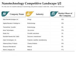 Nanotechnology competitive landscape chemical industry ppt professional