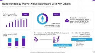 Nanotechnology Market Value Dashboard With Key Drivers