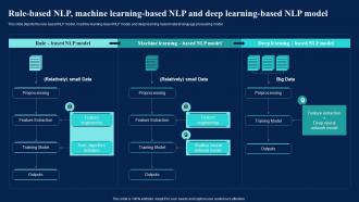 Natural Language AI Rule Based NLP Machine Learning Based NLP And Deep Learning Based NLP Model