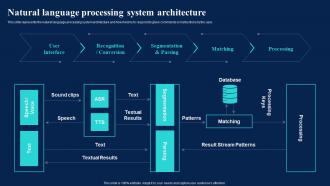 Natural Language Processing System Architecture Natural Language AI Ppt Ideas Example