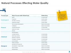 Natural processes effecting water quality physical ppt powerpoint gallery outline