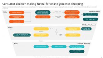 Navigating Landscape Of Online Grocery Shopping Powerpoint Presentation Slides Captivating Customizable