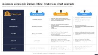 Navigating The Future Insurance Companies Implementing Blockchain Smart Contracts BCT SS V
