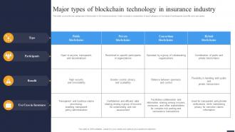 Navigating The Future Major Types Of Blockchain Technology In Insurance Industry BCT SS V