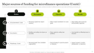 Navigating The World Of Microfinance Basics To Innovation Fin CD Impactful Graphical