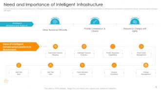 Need and importance of intelligent digital infrastructure to resolve organization issues