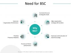 Need for bsc organization performance ppt powerpoint presentation outline visuals